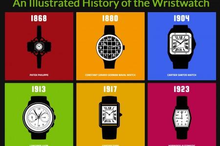 A Brief History of the Wristwatch - WatchCo.com